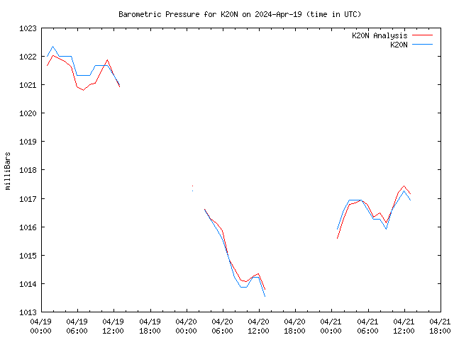 Latest daily graph