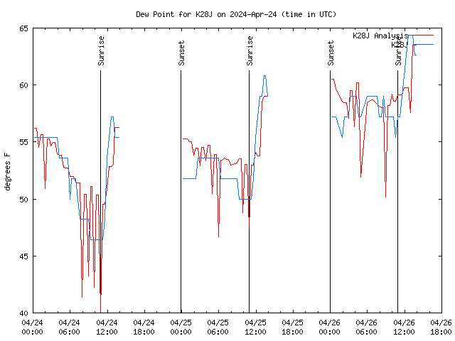 Latest daily graph