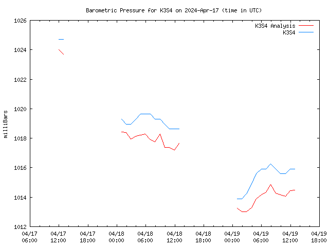 Latest daily graph