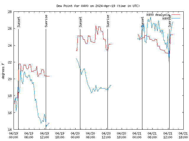 Latest daily graph