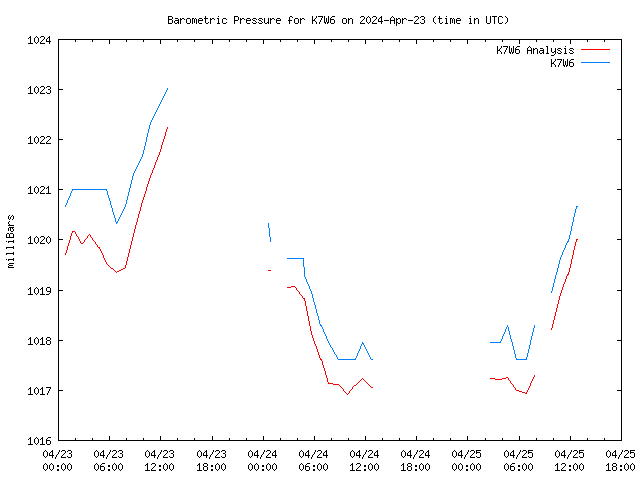 Latest daily graph