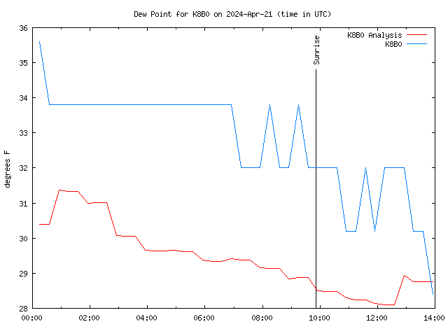 Latest daily graph