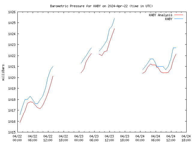 Latest daily graph