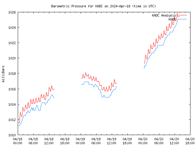 Latest daily graph