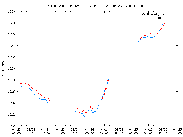 Latest daily graph