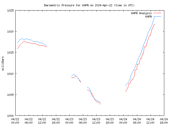 Latest daily graph