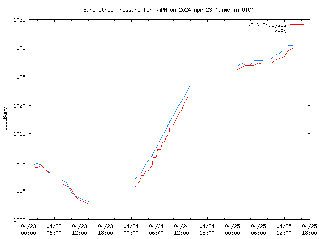 Latest daily graph