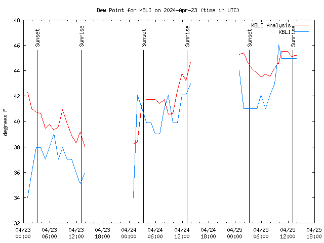 Latest daily graph