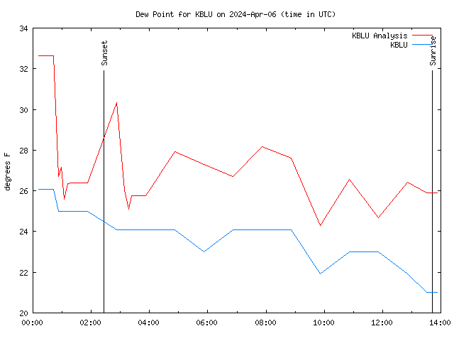 Comparison graph for 2024-04-06