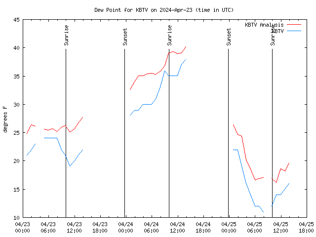 Latest daily graph