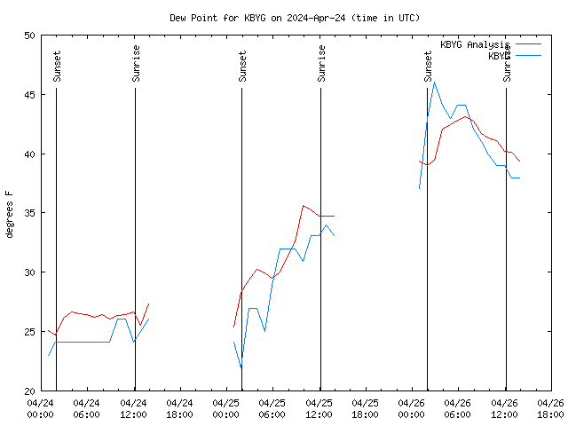 Latest daily graph