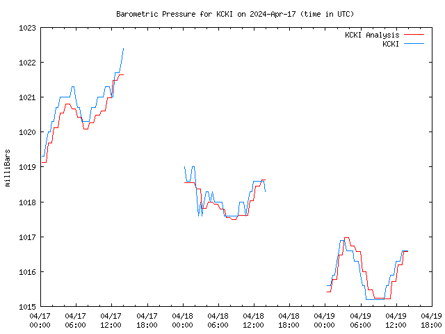 Latest daily graph