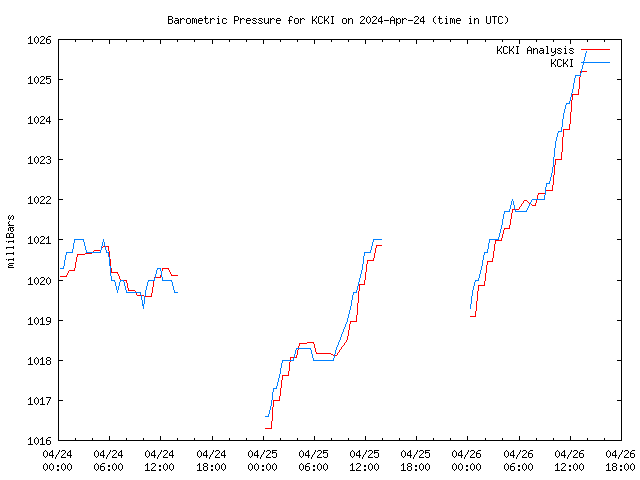 Latest daily graph