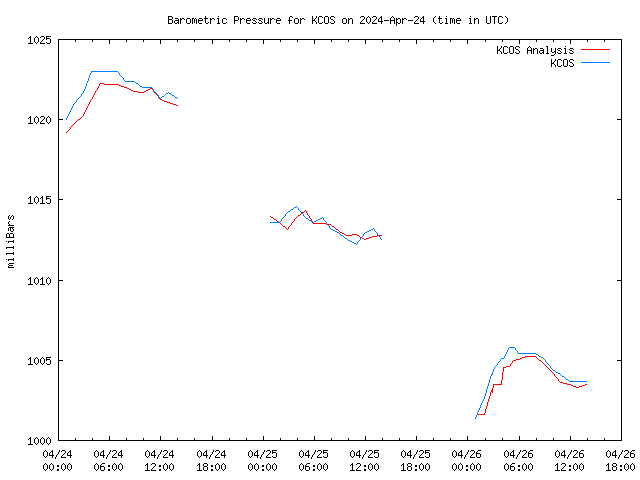 Latest daily graph