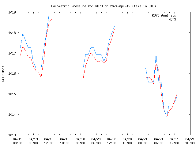 Latest daily graph