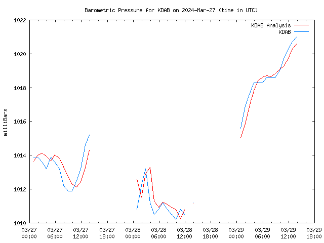 Latest daily graph