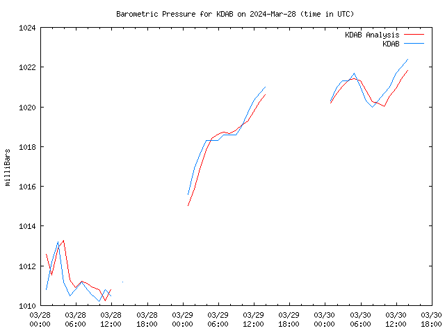 Latest daily graph