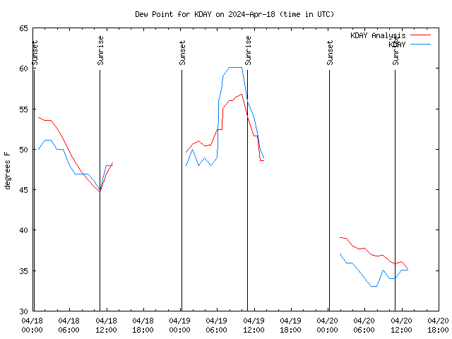 Latest daily graph