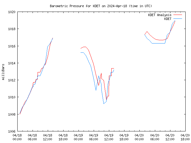 Latest daily graph