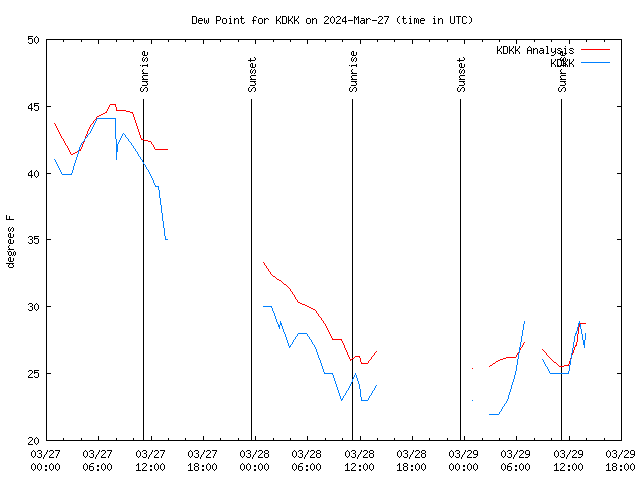 Latest daily graph