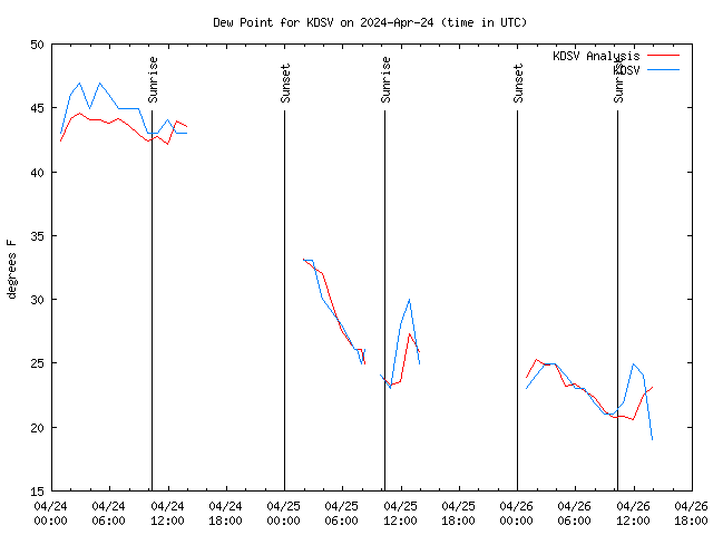 Latest daily graph