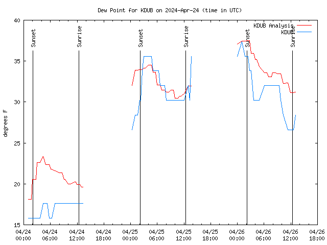 Latest daily graph