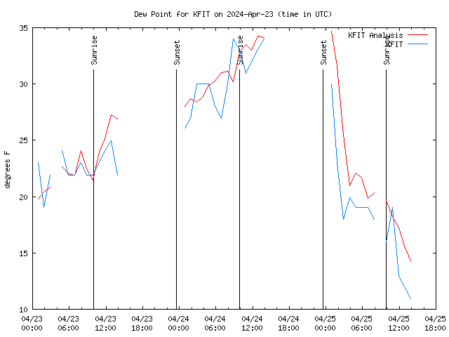 Latest daily graph