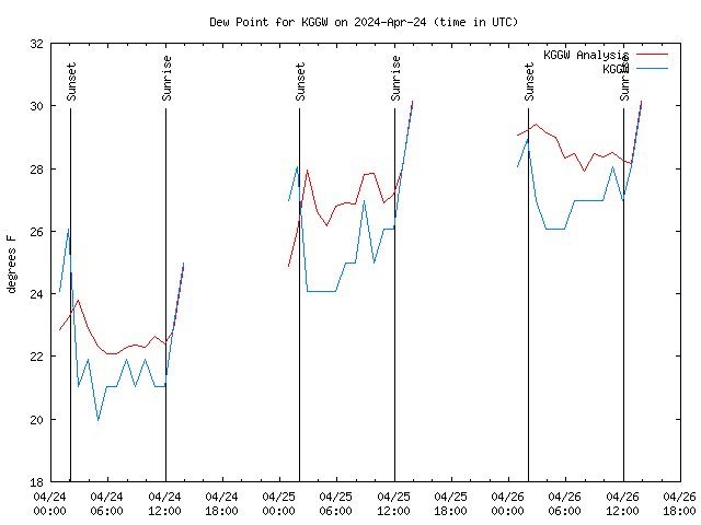 Latest daily graph