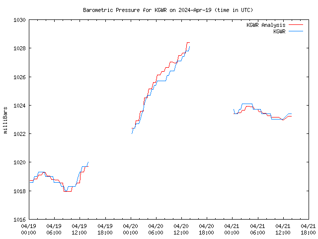 Latest daily graph