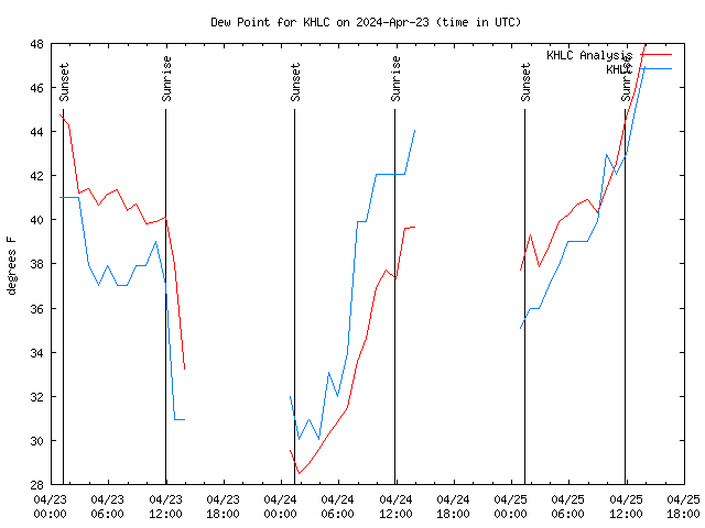 Latest daily graph