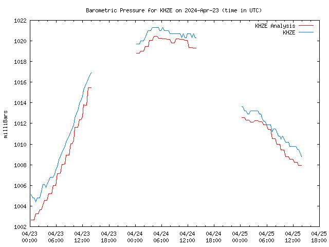 Latest daily graph