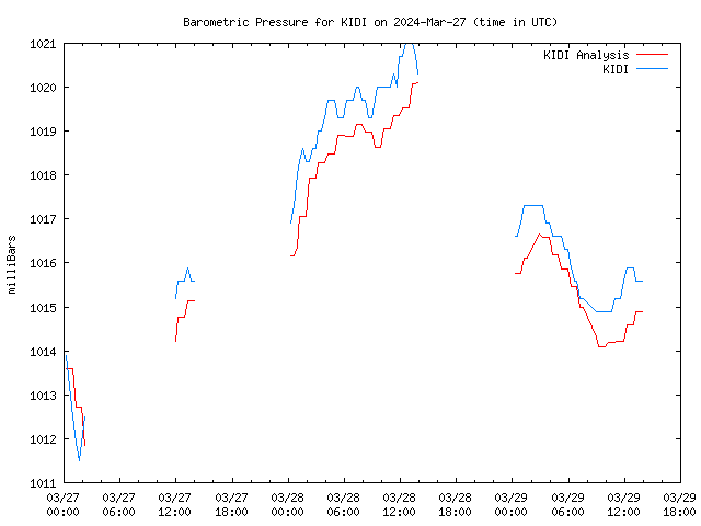 Latest daily graph