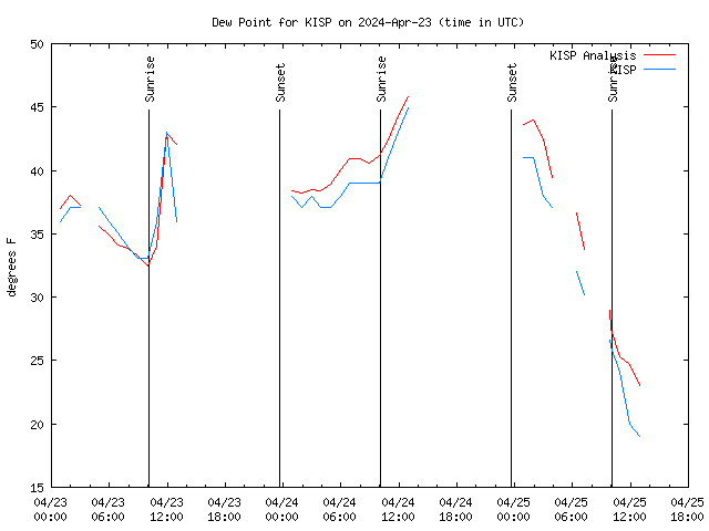 Latest daily graph