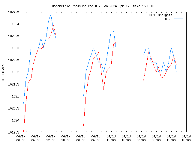 Latest daily graph