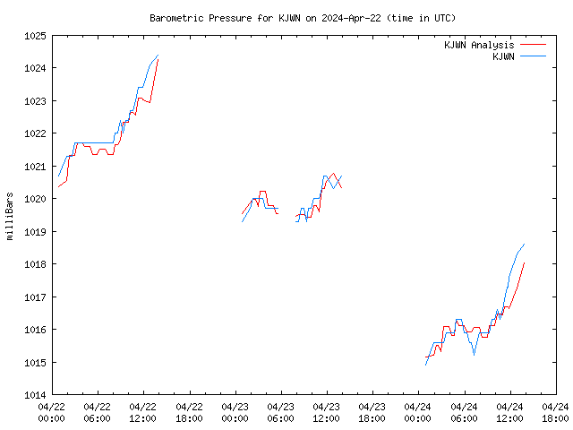 Latest daily graph