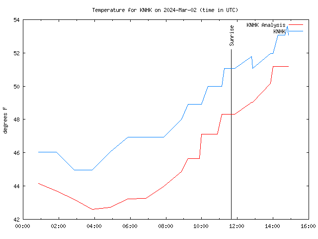 Comparison graph for 2024-03-02