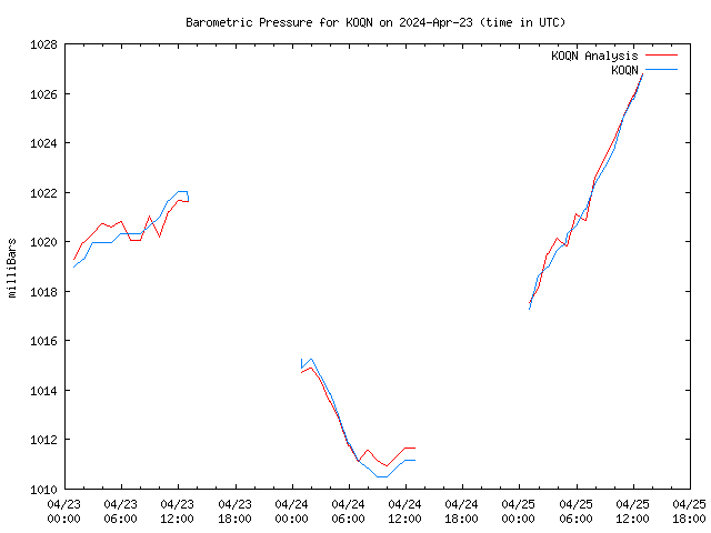 Latest daily graph