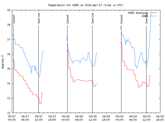 Latest daily graph