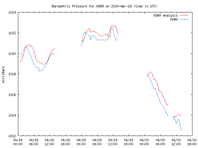 Latest daily graph