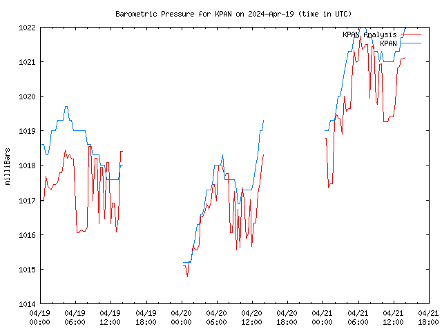 Latest daily graph