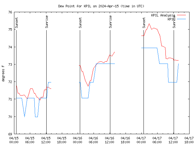 Latest daily graph