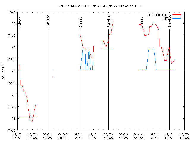 Latest daily graph