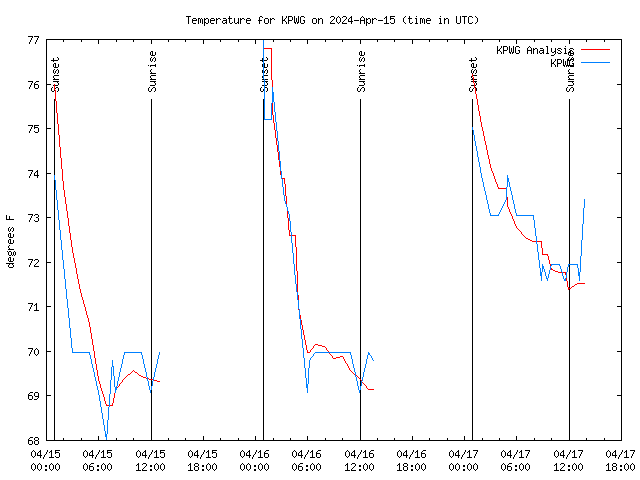 Latest daily graph