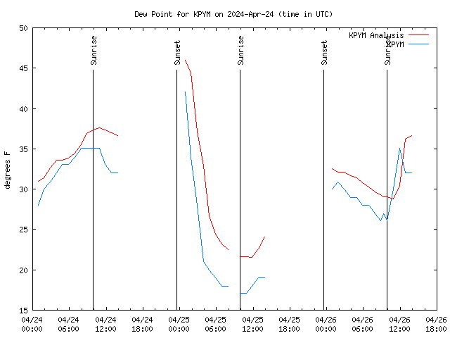 Latest daily graph