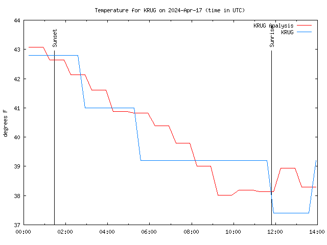 Latest daily graph