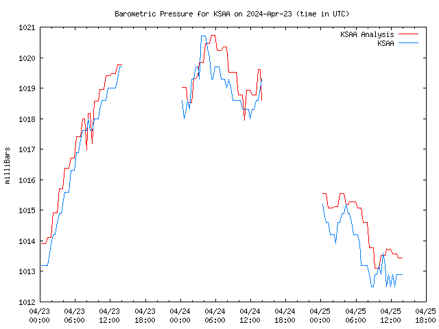 Latest daily graph