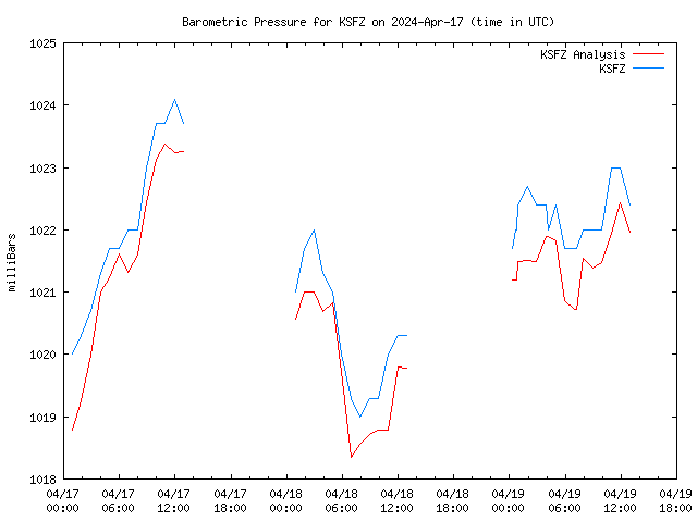 Latest daily graph