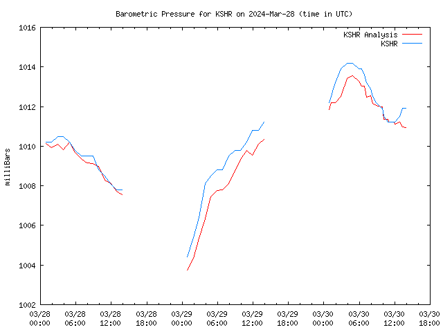 Latest daily graph