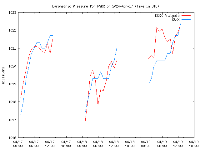 Latest daily graph