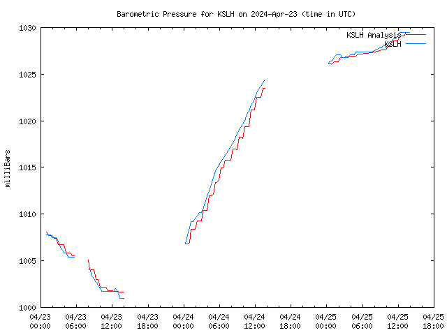 Latest daily graph